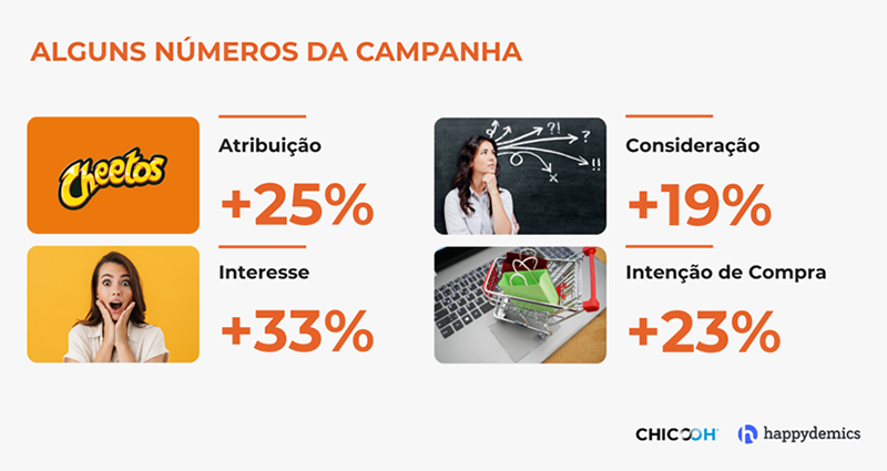 Em campanha de Cheetos®, CHICOOH+ apresenta estudo de Brand Lift que mostra aumento de 33% no interesse pela marca